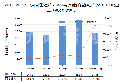 2011-2015年3月聚酯短纖＜85%與其他纖維混紡布(55151900)出口總額及增速統(tǒng)計(jì)
